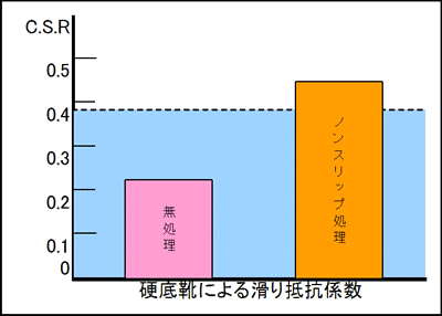 摩擦係数差を測定した試験結果
